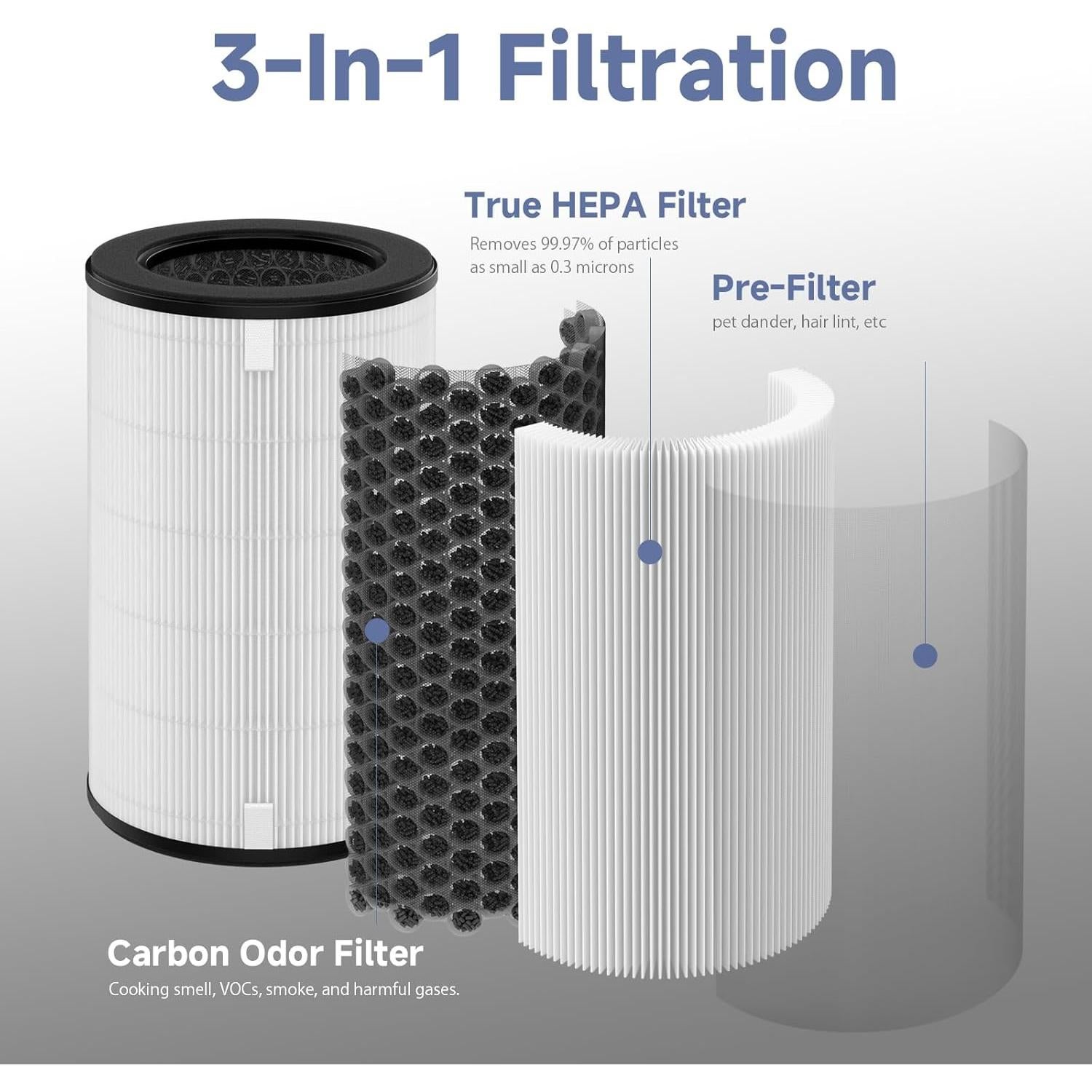 Filtro de Reemplazo H13 HEPA Horserdy AP-T40FL para Purificador
