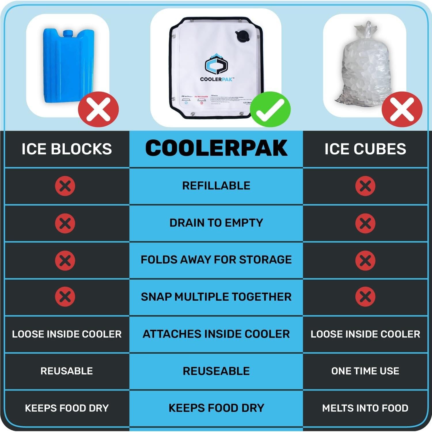 Paquete de Hielo Rellenable CoolerPak 7 kg - A Prueba de Fugas