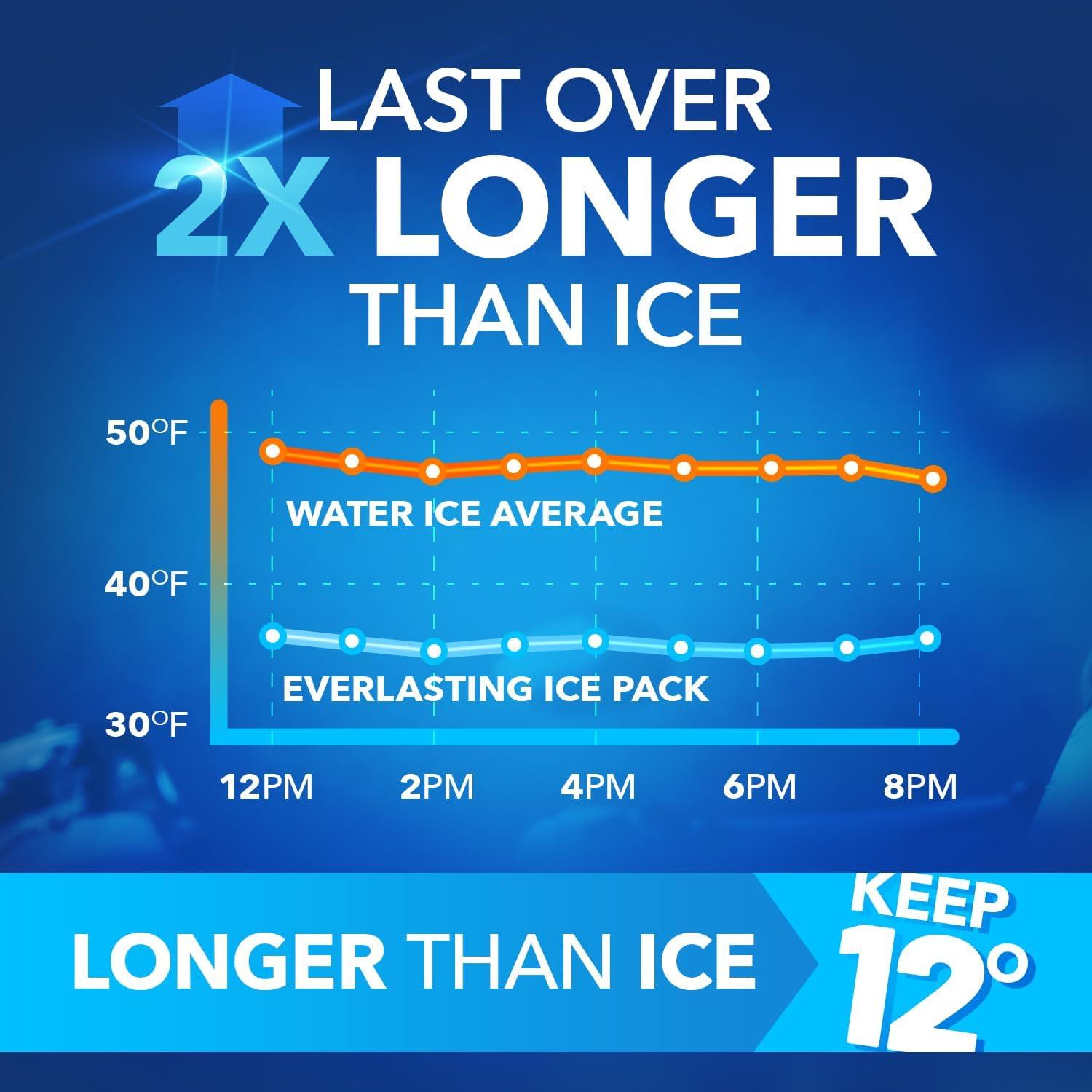Paquete de Hielo Reutilizable Everlasting Ice RX 600g - 4 Unidades