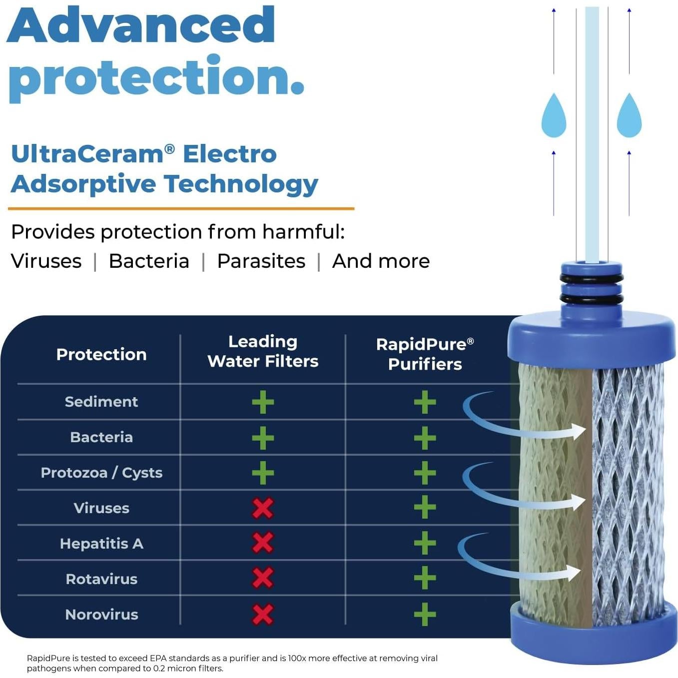 Cartucho Purificador RapidPure 2.5" Reemplazo para Scout/Pioneer