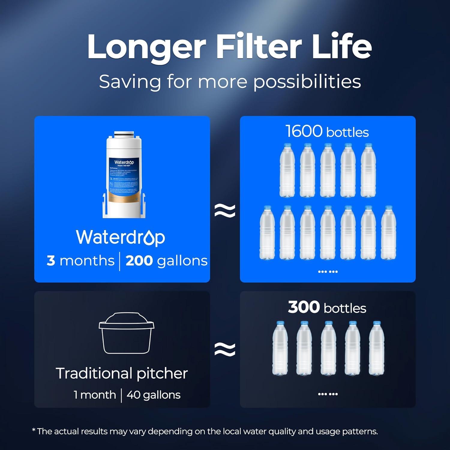 Filtro de Agua Waterdrop WD-EDF para Jarra 1.0-5.0, 757L