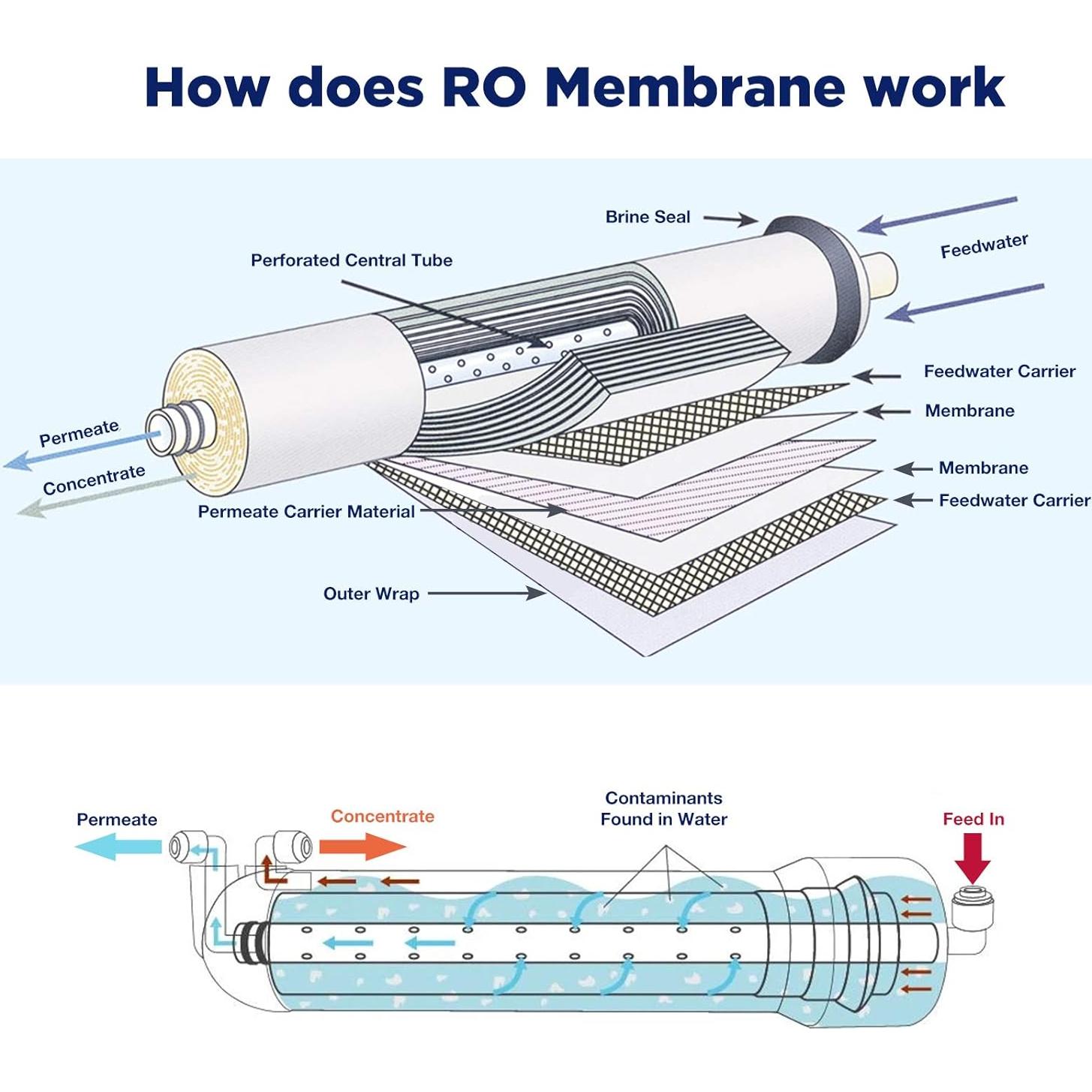 Membrana RO 75 GPD Membrane Solutions con Carcasa y Conectores