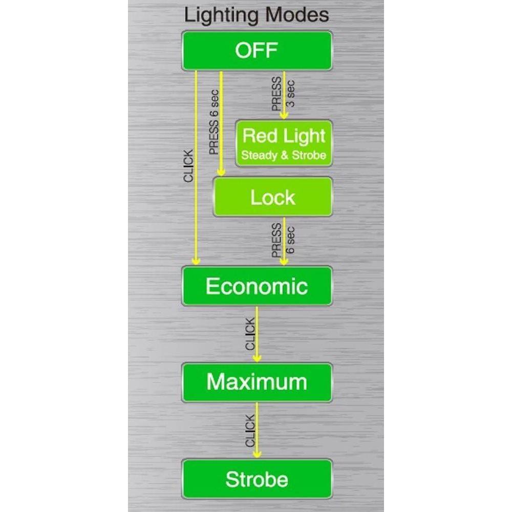 Linterna Frontal LED Yalumi Spark Dual 140 Lúmenes IPX4