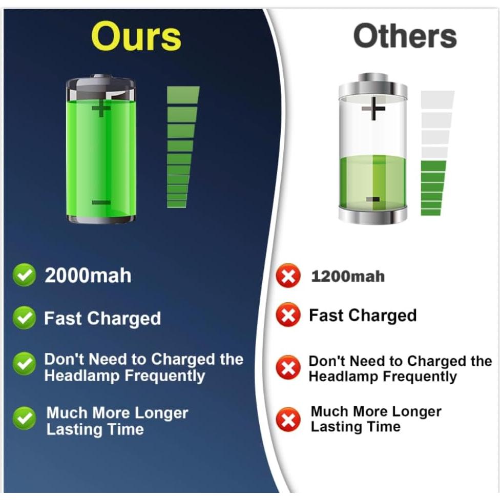 Linternas Frontales Recargables Aosyax 2000mAh 2PCS USB-C