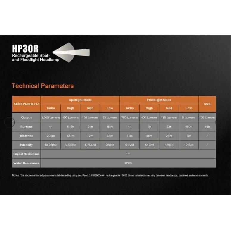 Linterna Frontal Fenix HP30R 1750 Lúmenes LED Recargable