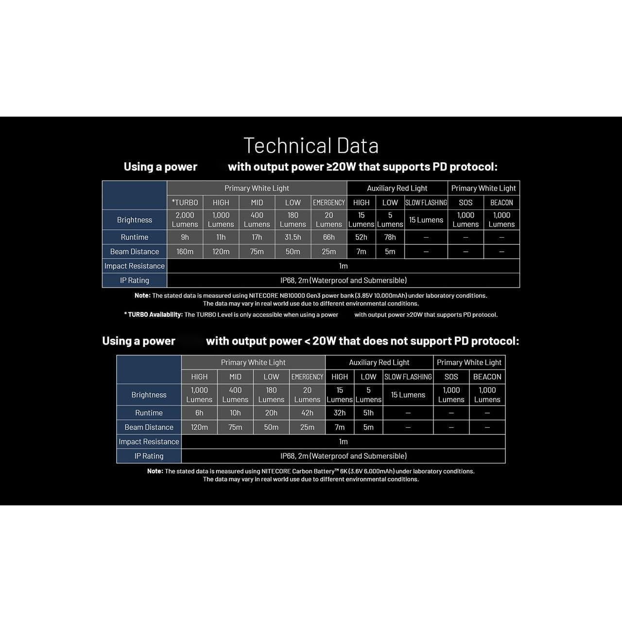 Linterna Frontal Nitecore HU2000 2000 Lúmenes USB-C 113g