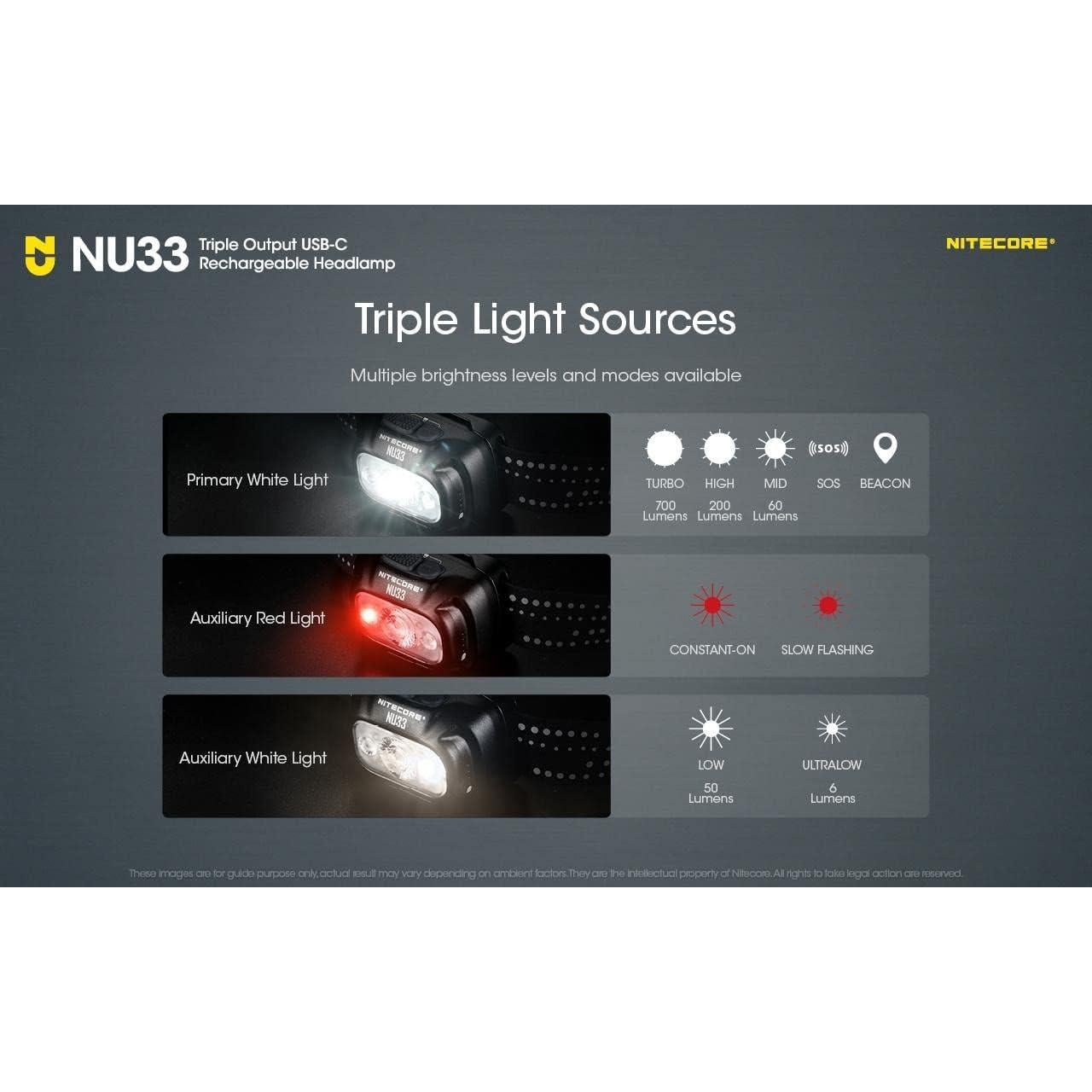 nu33 Triple Output USB-c Rechargeable headlamp- 700 lumens - Eco-Sensa Type C USB Charging Cable