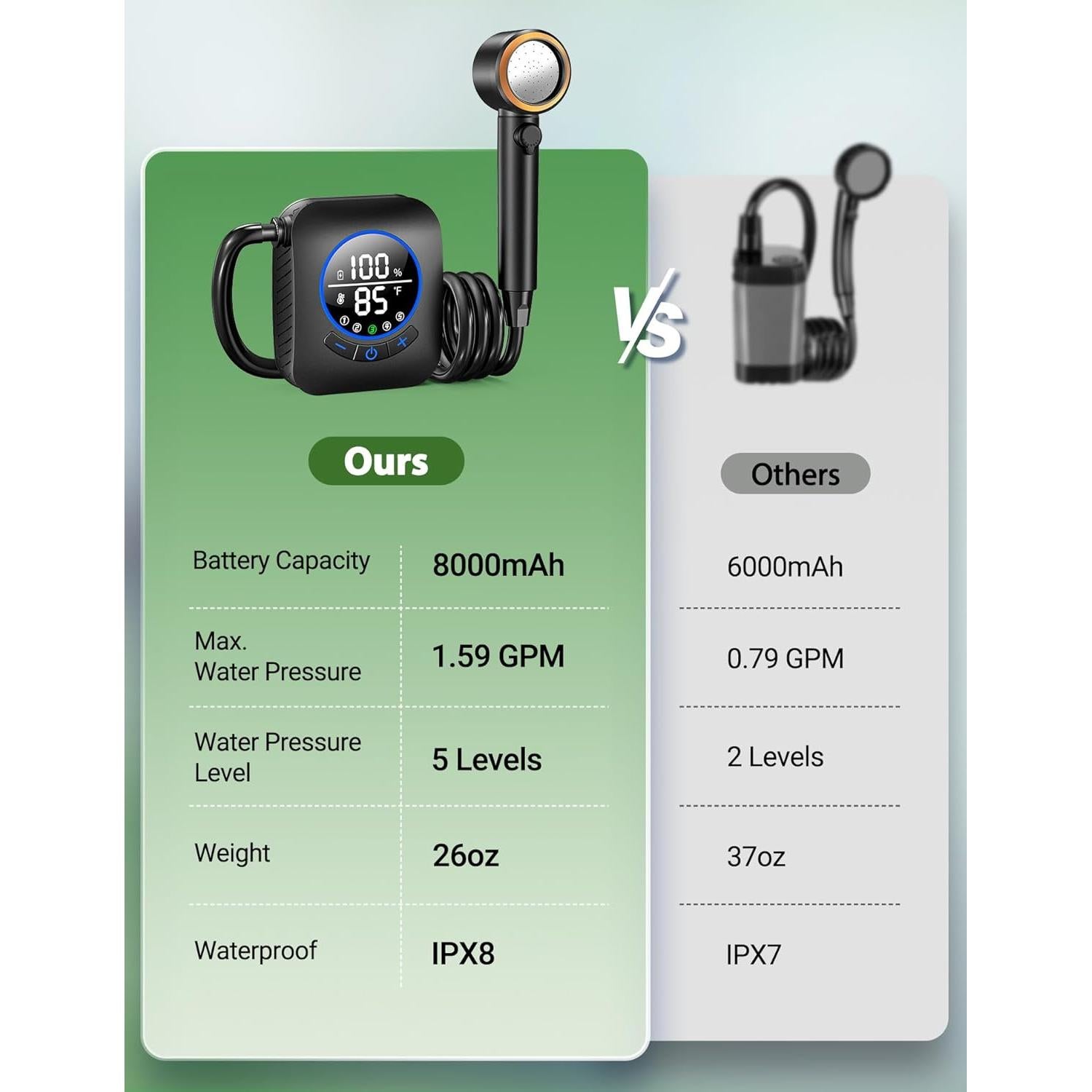 Ducha Portátil Docusvect 8000mAh 6LPM 4 Modos IPX8 Camping