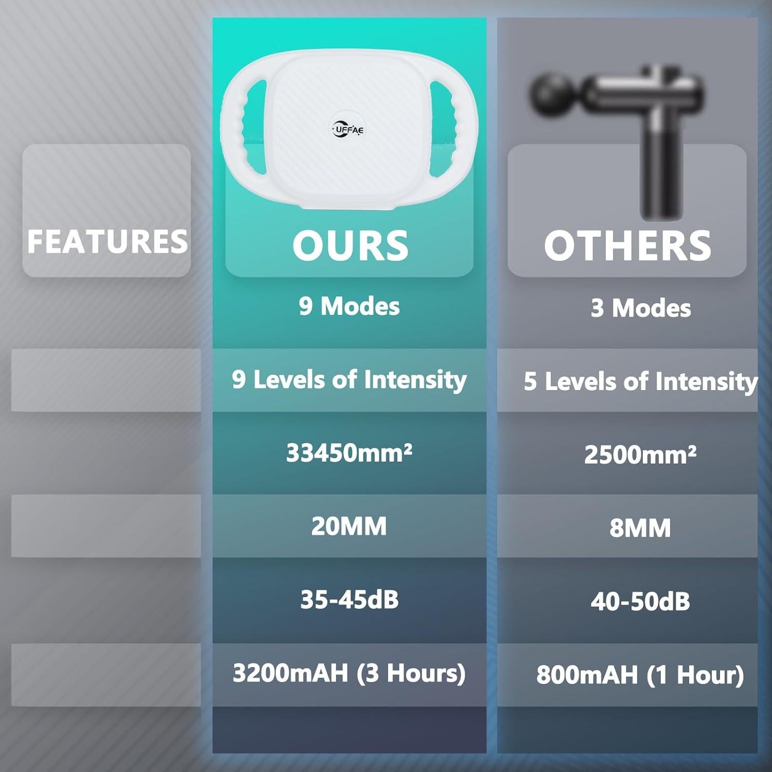 Pistola de Masaje UFFAE 6 Cabezas 9 Modos Alivio Muscular