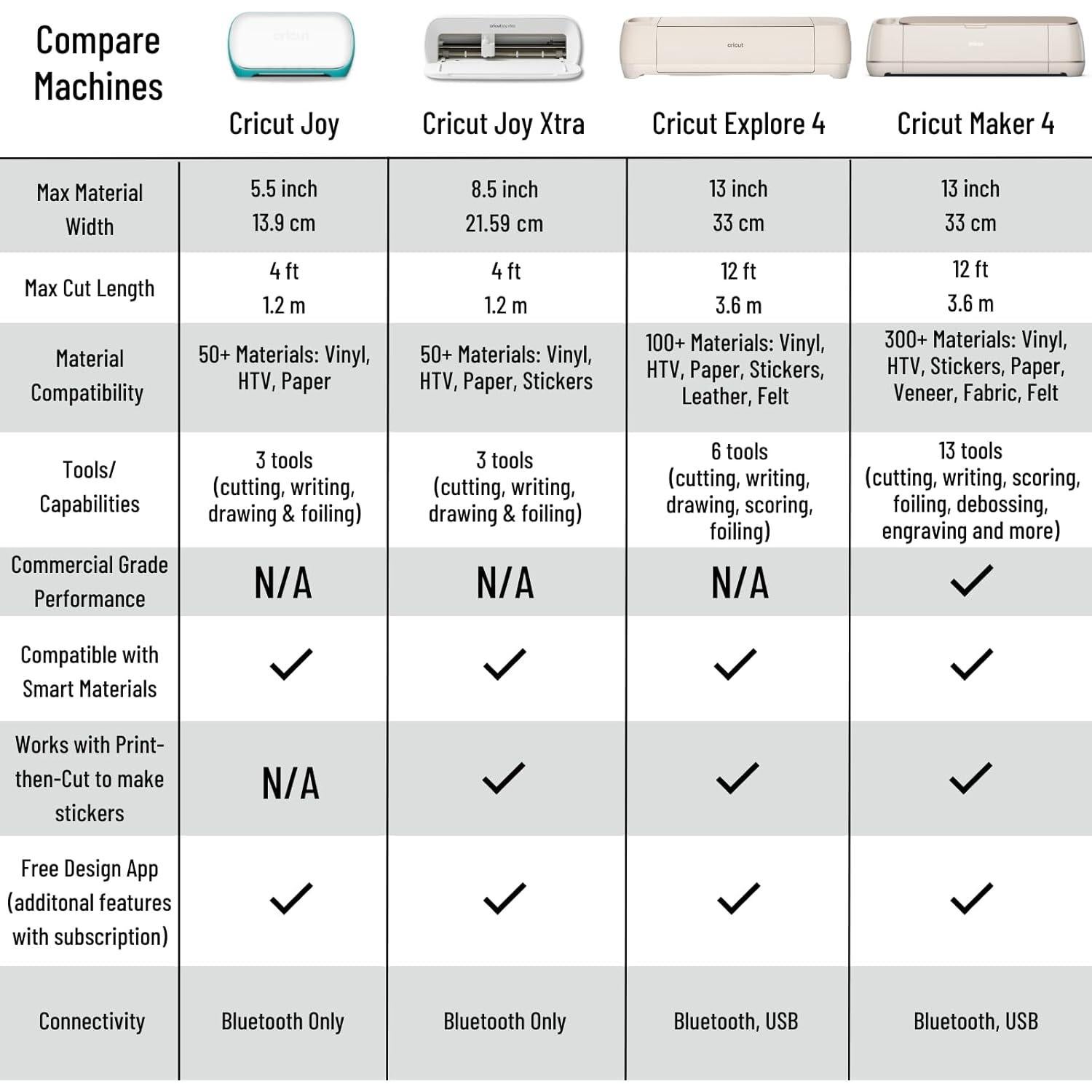 Cricut Explore 4 Máquina de Corte con Vinilo Inteligente 3.66m