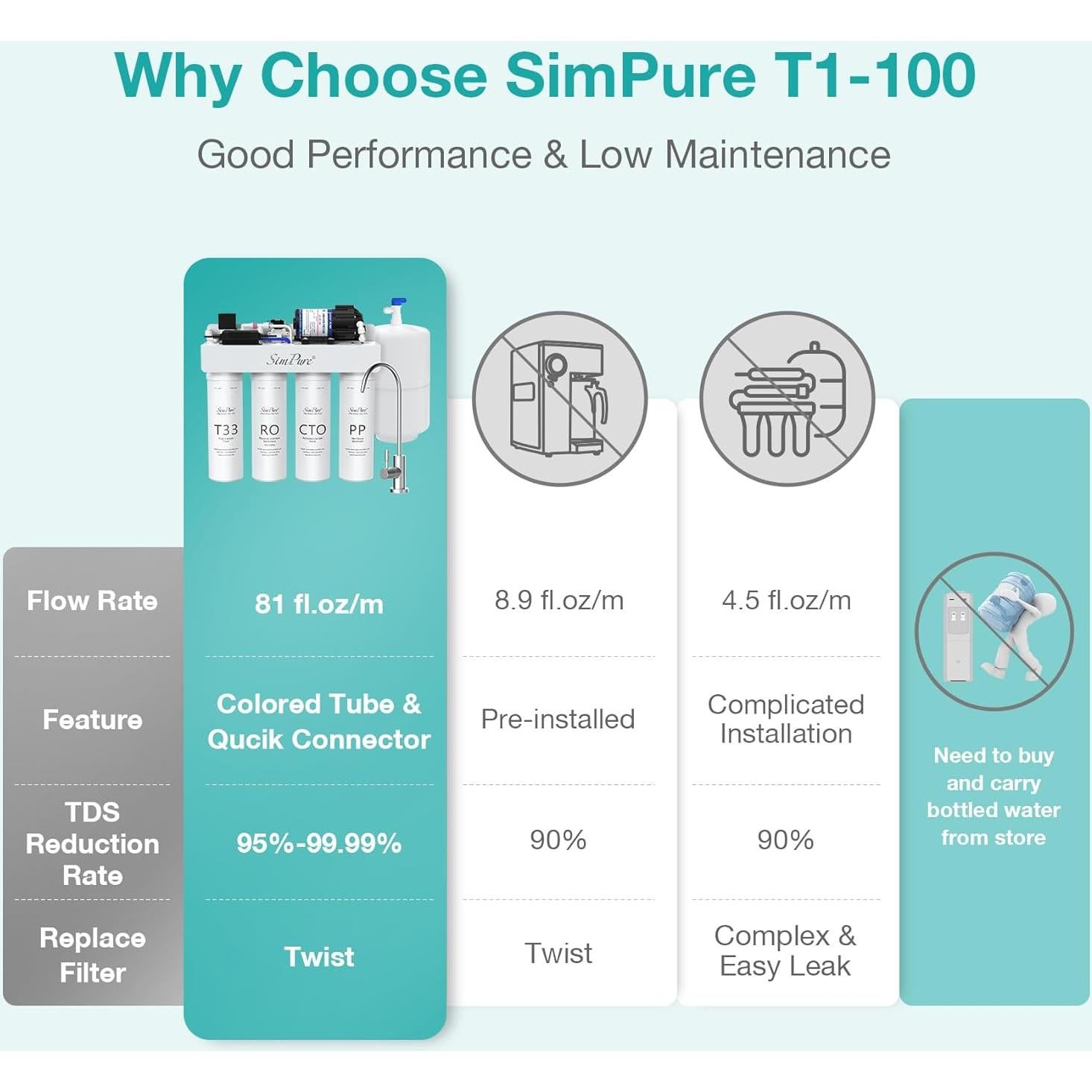 Filtro de Agua SimPure T1-100 Ósmosis Inversa 9.5L TDS Casi 0