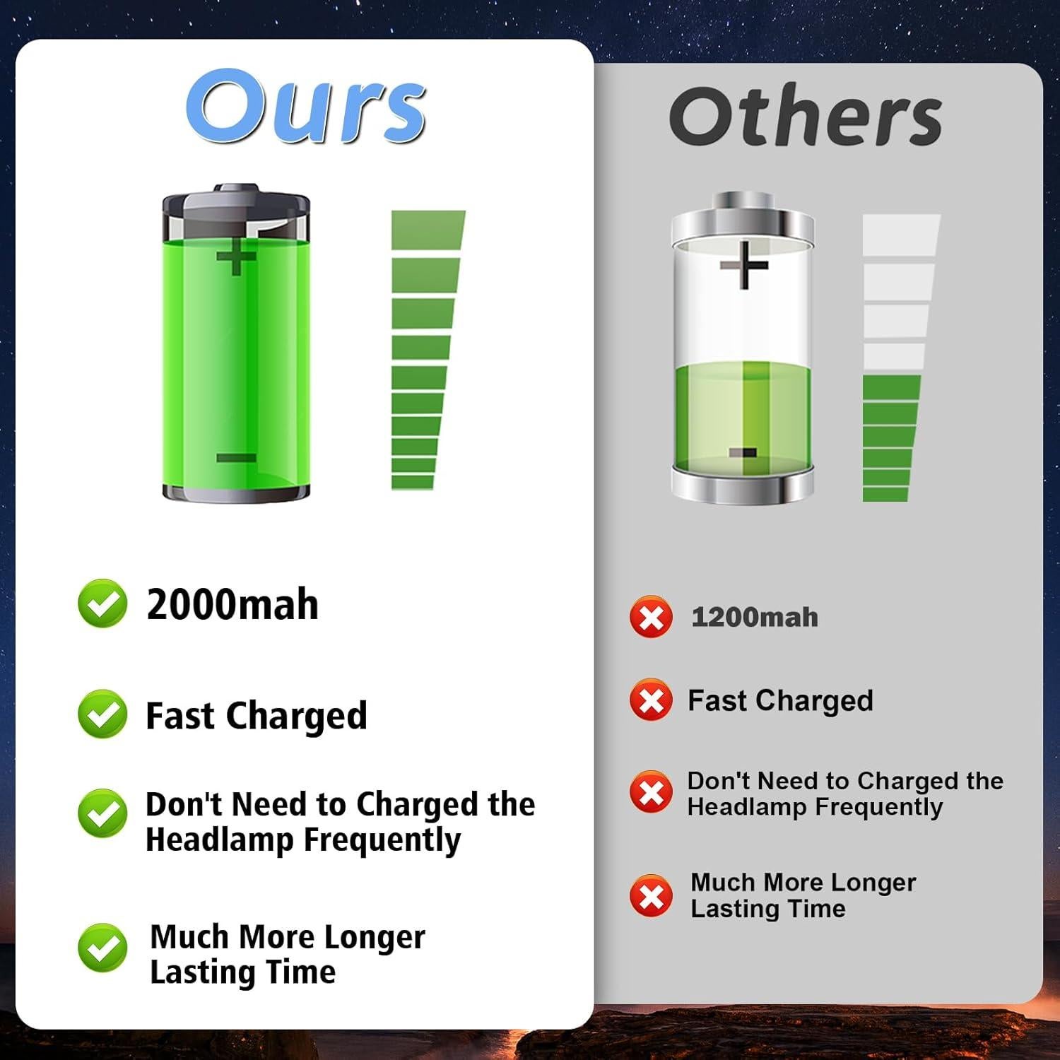 Linterna Frontal LED Recargable Aosyax 2000mAh 3 Paquetes