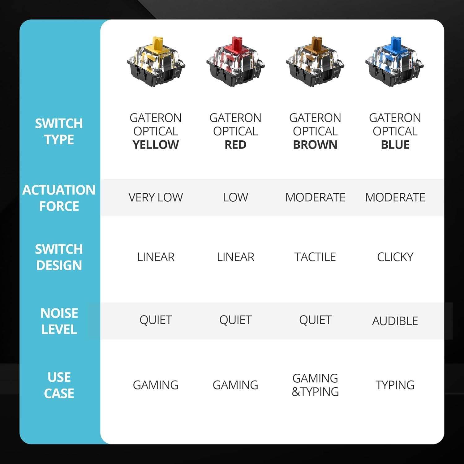 Teclado Mecánico Guffercty 60% Gateron Óptico Marrón 61 Teclas