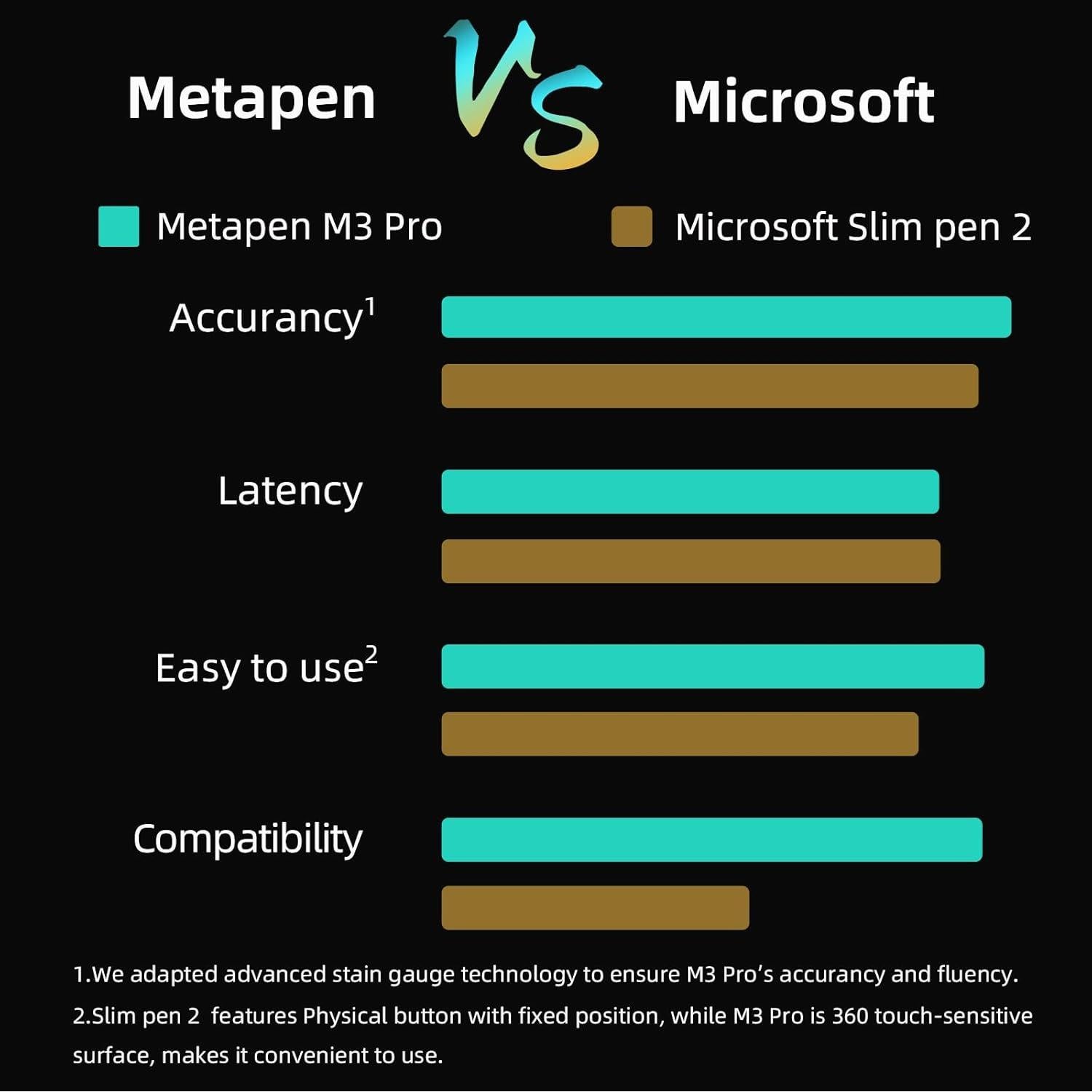Metapen Stylus Pen M3 Pro para Surface - 4096 Niveles