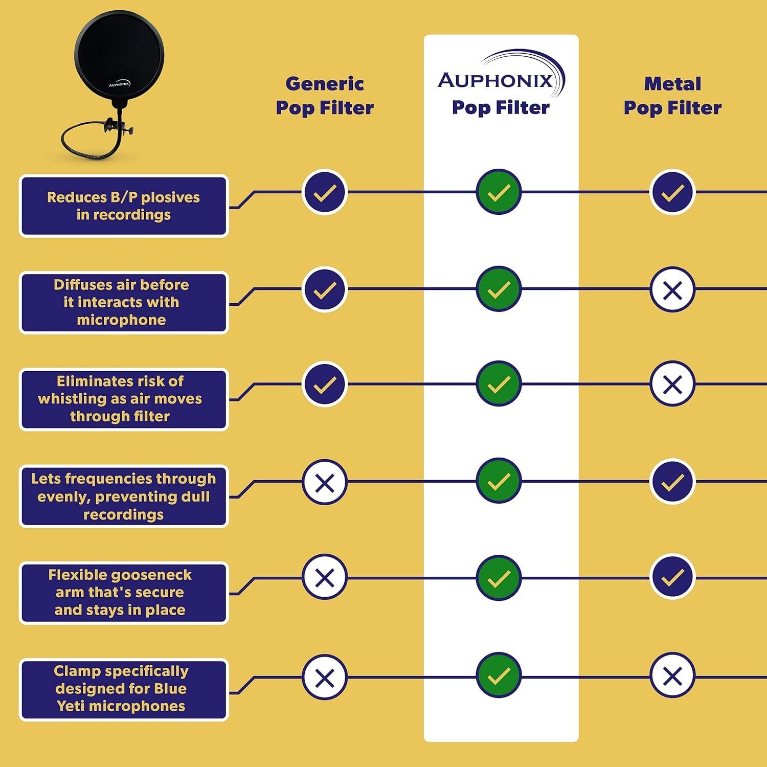 Filtro Pop para Micrófonos Blue Yeti - Soporte Cuello de Ganso