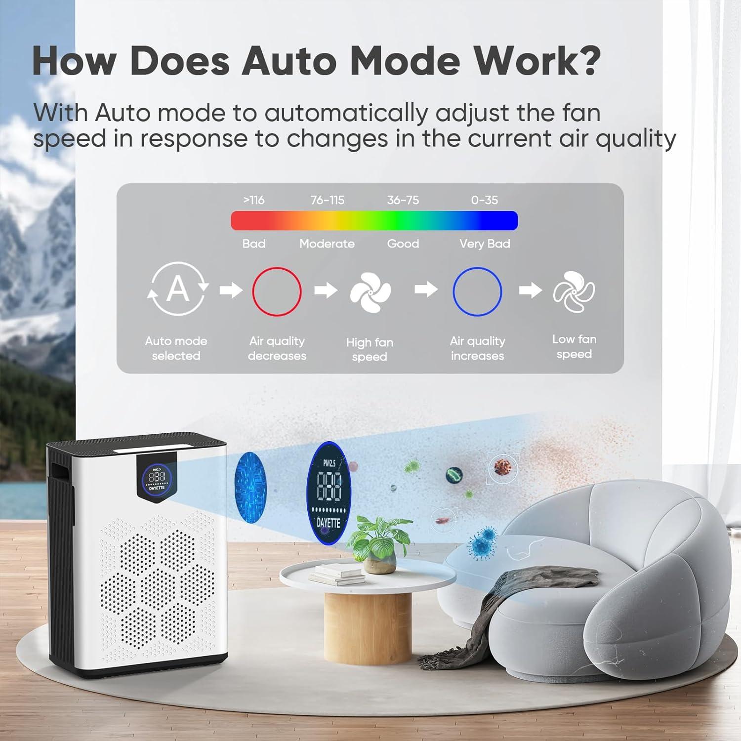 Air Purifiers for Home Large Room, H14 True HEPA Filter up to 3000 Sq Ft, Double-sided Air Inlet with PM 2.5 Display Air Quality Sensor, Remove 99.997% of Pet Hair Odor, 22dB Sleep Mode