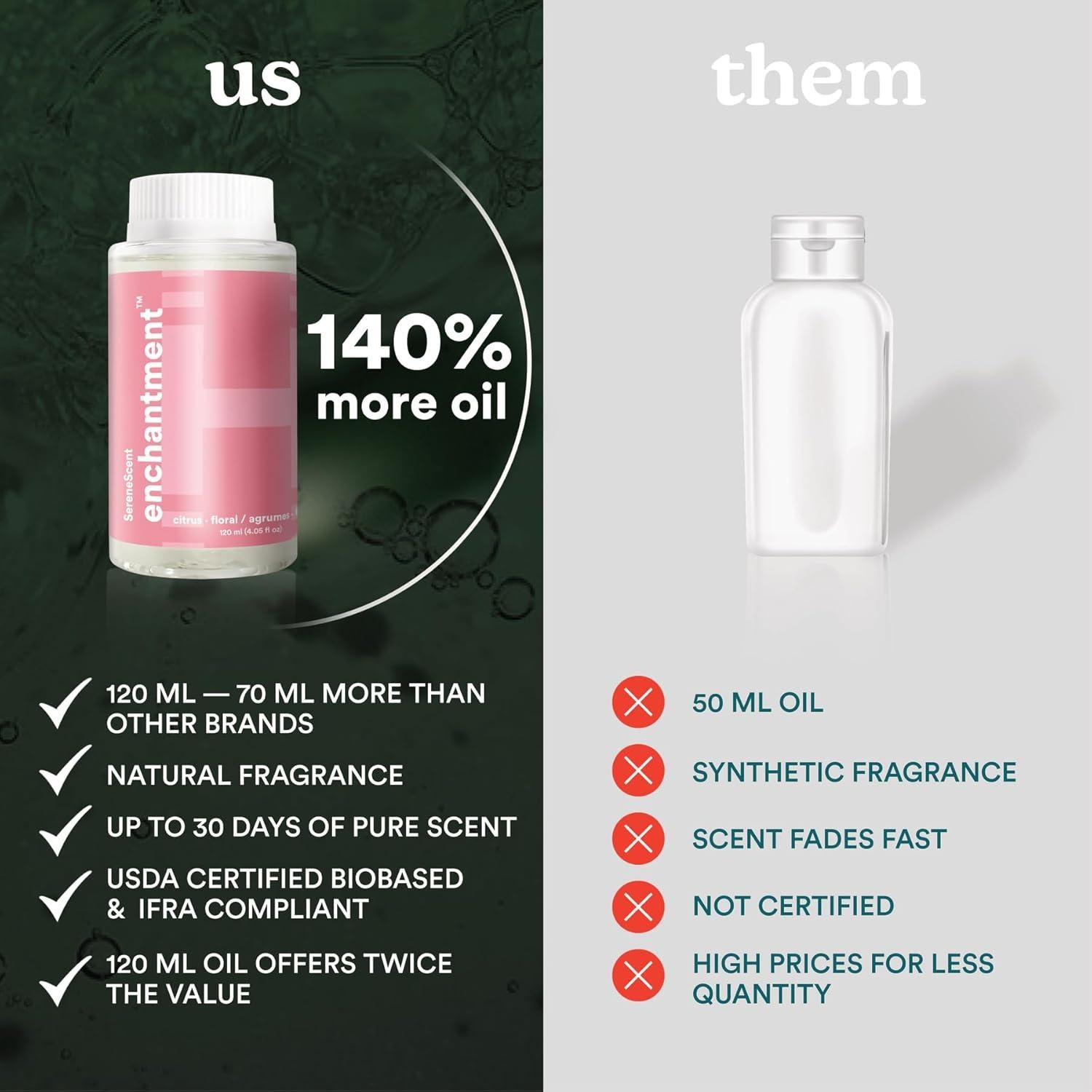 Aceite de Fragancia Homedics SereneScent Encanto 120ml