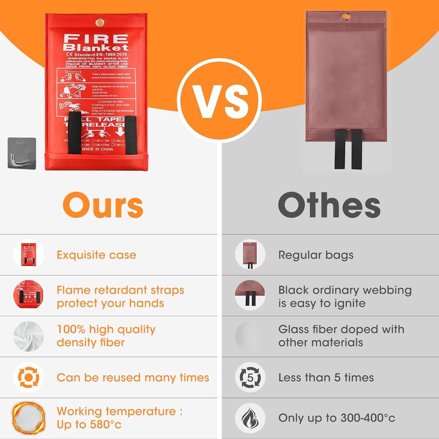 Emergency Fire Blanket, 40"x40" Fiberglass Suppression Fire Retardant Blankets for Home, Kitchen, Camping, Grill, Car, Office, Warehouse with Hooks(1 Pack)