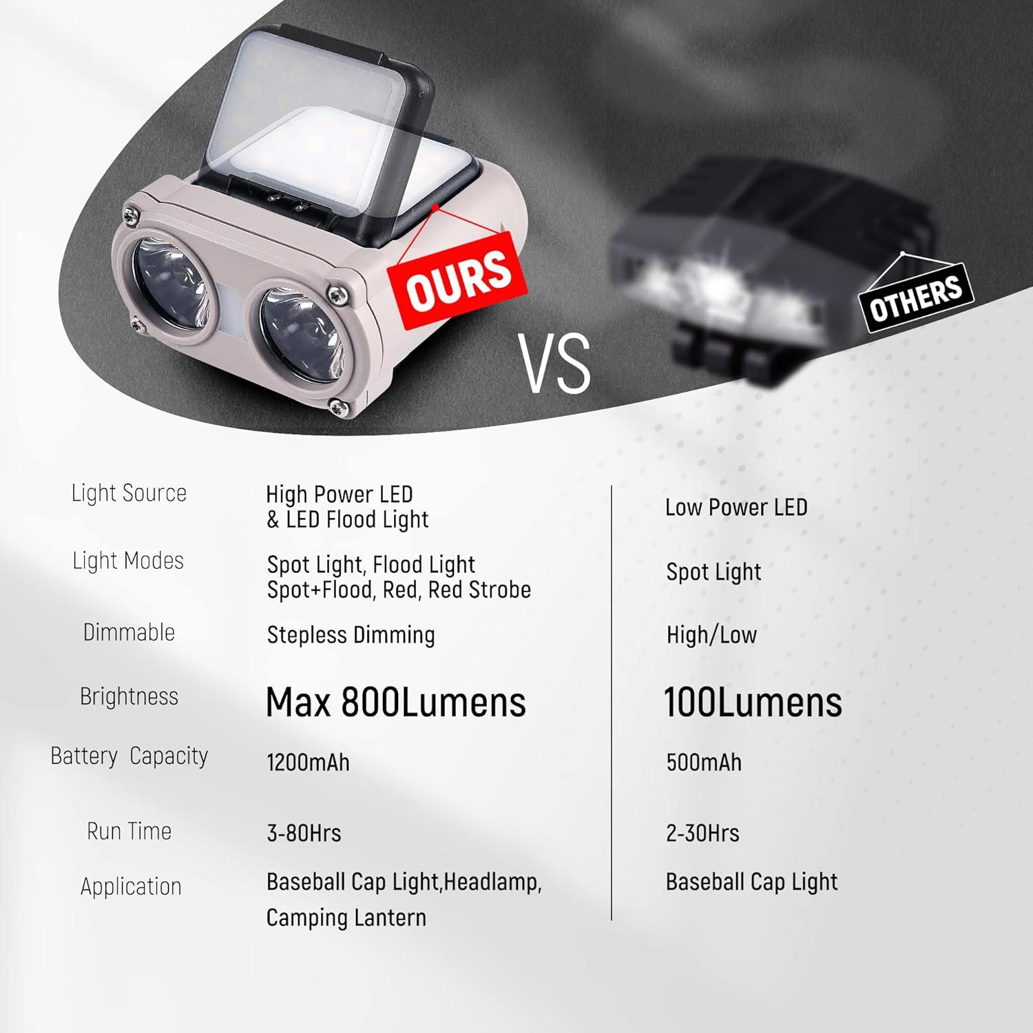 Luz LED Recargable para Casco Golighteverus 800 Lúmenes