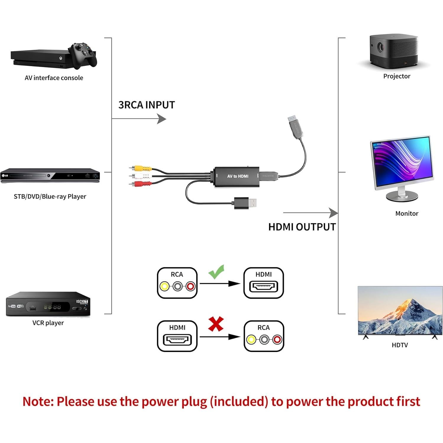 Convertidor RCA a HDMI TLsiwio 1080P para TV y PC