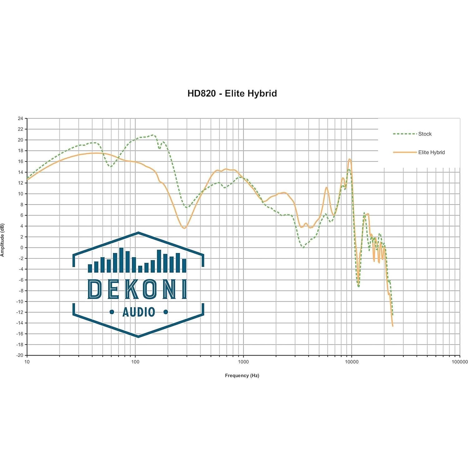 Almohadillas de Audio Dekoni para Sennheiser HD 820 Híbrido