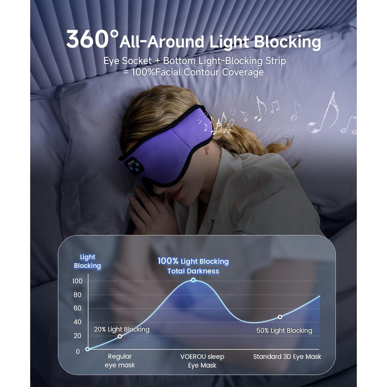 Voerou Sleep Headphones Bluetooth 5.4 Eye Mask, Sleep Mask with Bluetooth Headphones Wireless for Side Sleepers, Bulit-in Ultra-Thin Stereo Speakers Suitable for Sleep, Cool Gadgets for Men Women
