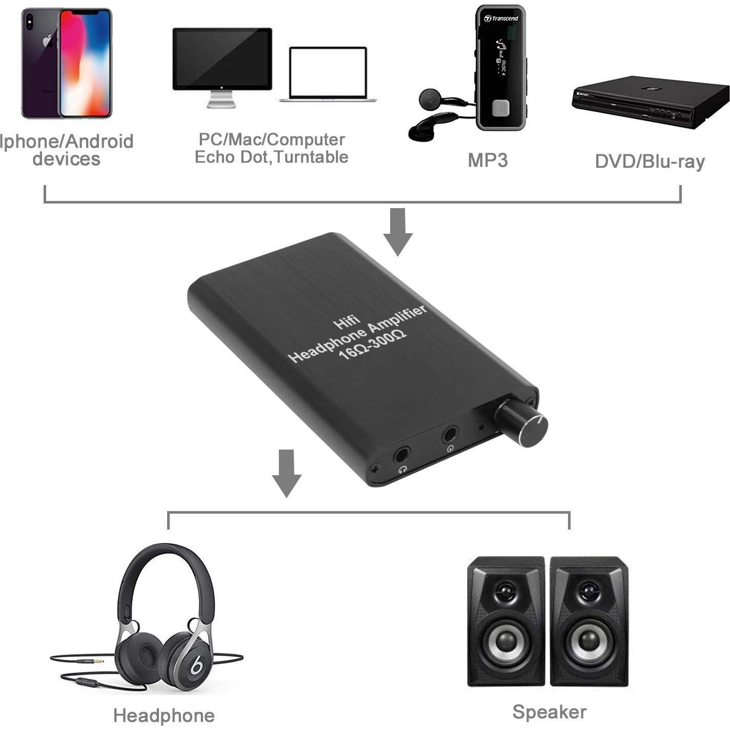LVY Portable Headphone Amplifier 3.5mm Audio Rechargeable Two-Stage GAIN Switch HiFi Headphone Amplifier Compatible MP3/4, Phones, Computer and Various 3.5mm Audio Digital Devices