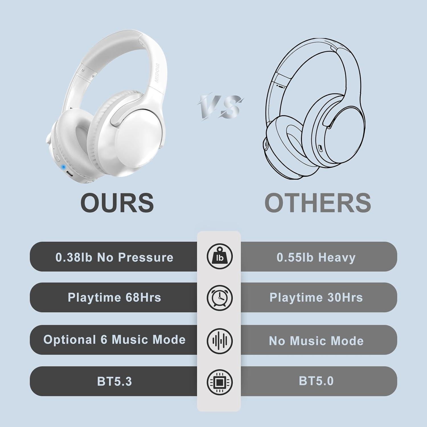 Auriculares Bluetooth MIDOLA MID-B15 Inalámbricos 68H HiFi