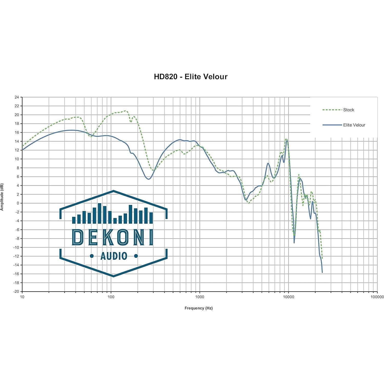 Almohadillas de Audio Dekoni Velour Elite para Sennheiser HD 820