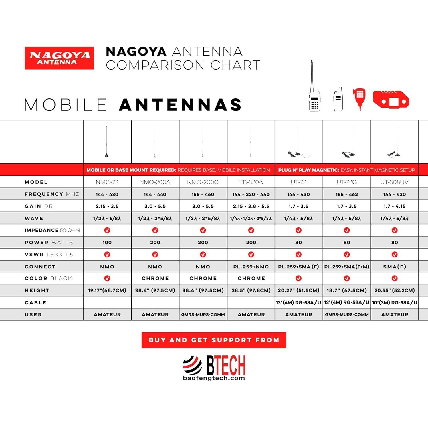 Antena VHF/UHF Nagoya NA-24J 41.1 cm SMA-Femenino para radios