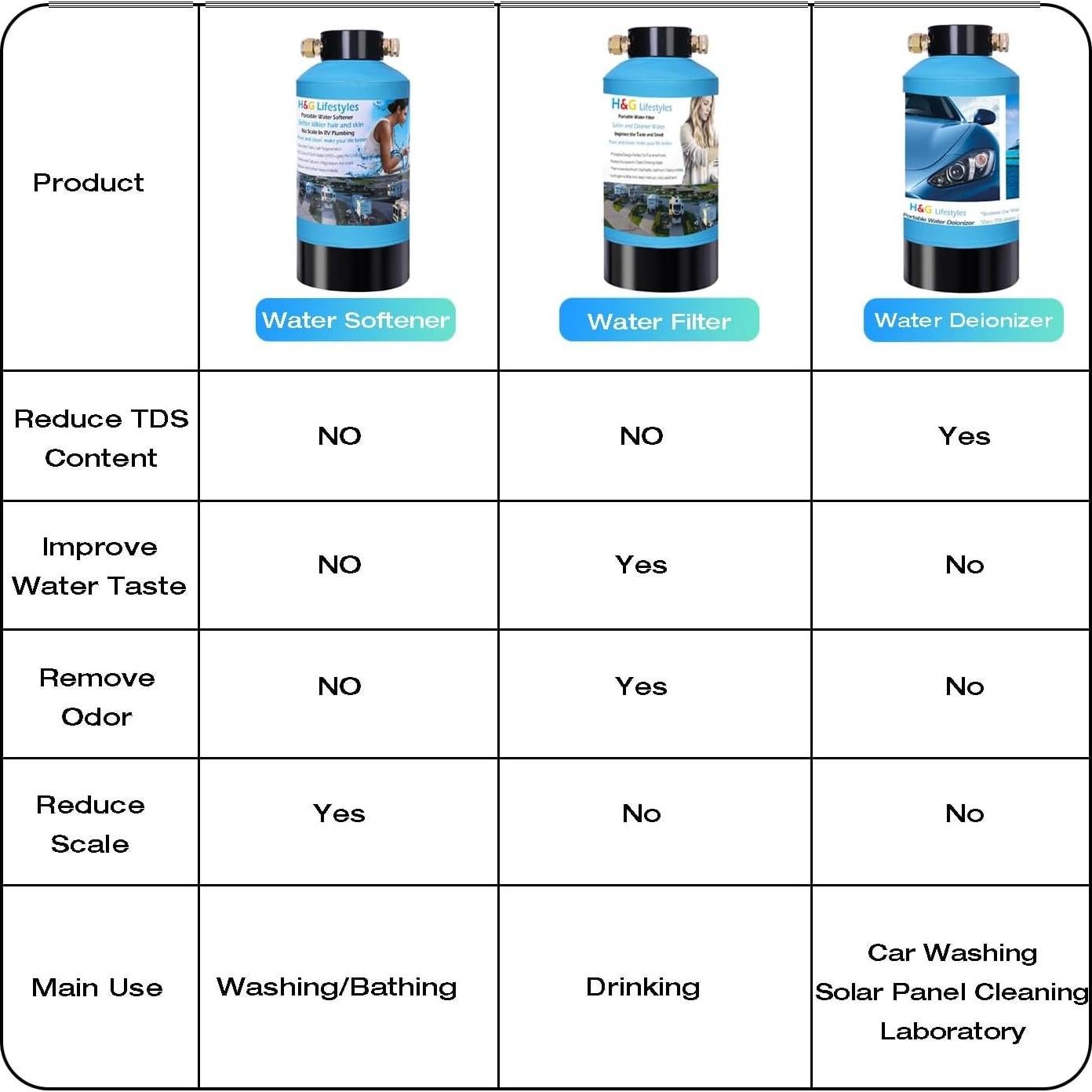 Filtro de Agua Portátil H&G Estilos de Vida para RV 5.48kg
