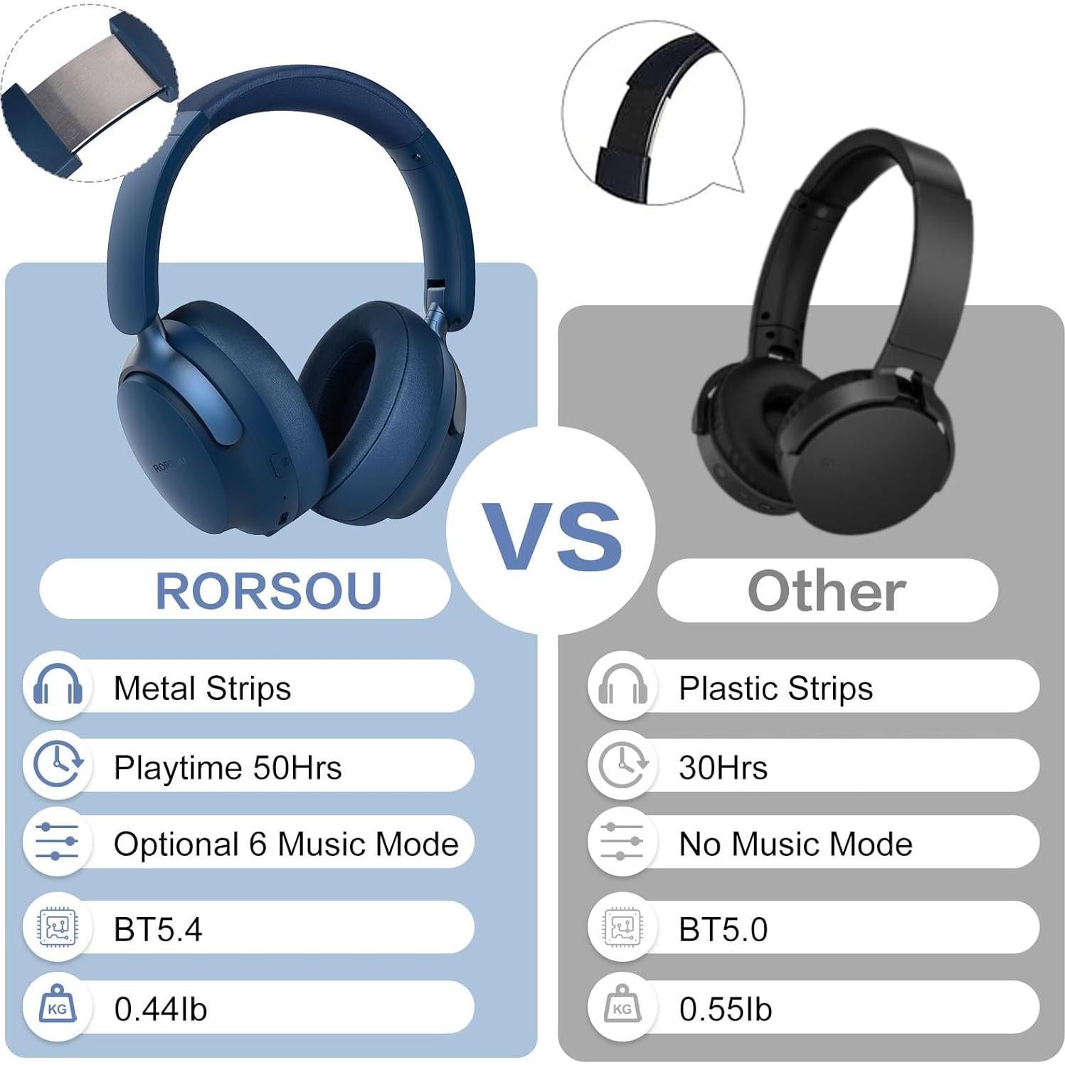 Auriculares Bluetooth RORSOU B8 HiFi Plegables 50h Azul