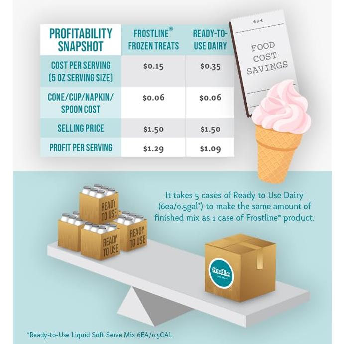 Mezcla de Helado Suave Frostline Pastel de Cumpleaños 2.73 kg