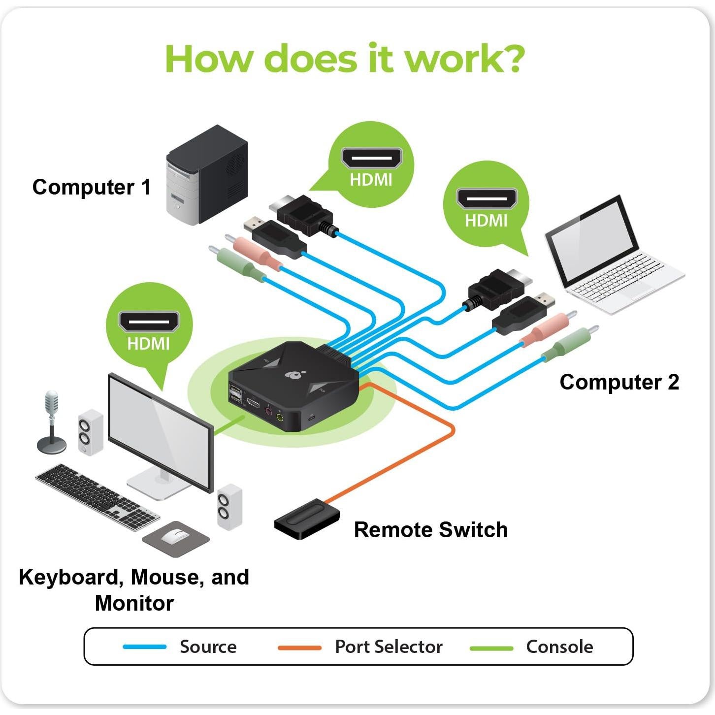 Interruptor KVM USB HDMI IOGEAR GCS92HU 4K 2 Puertos