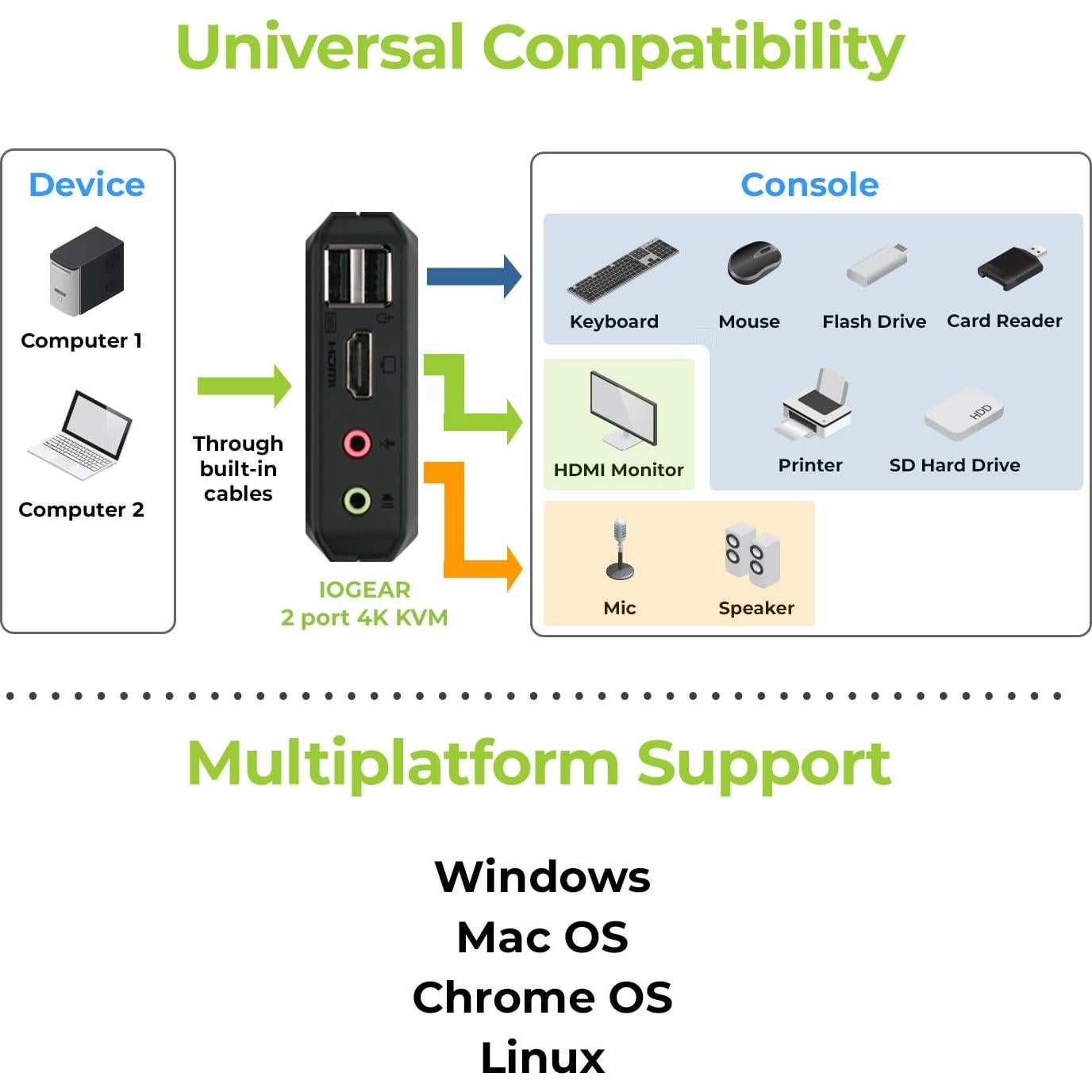 Interruptor KVM USB HDMI IOGEAR GCS92HU 4K 2 Puertos