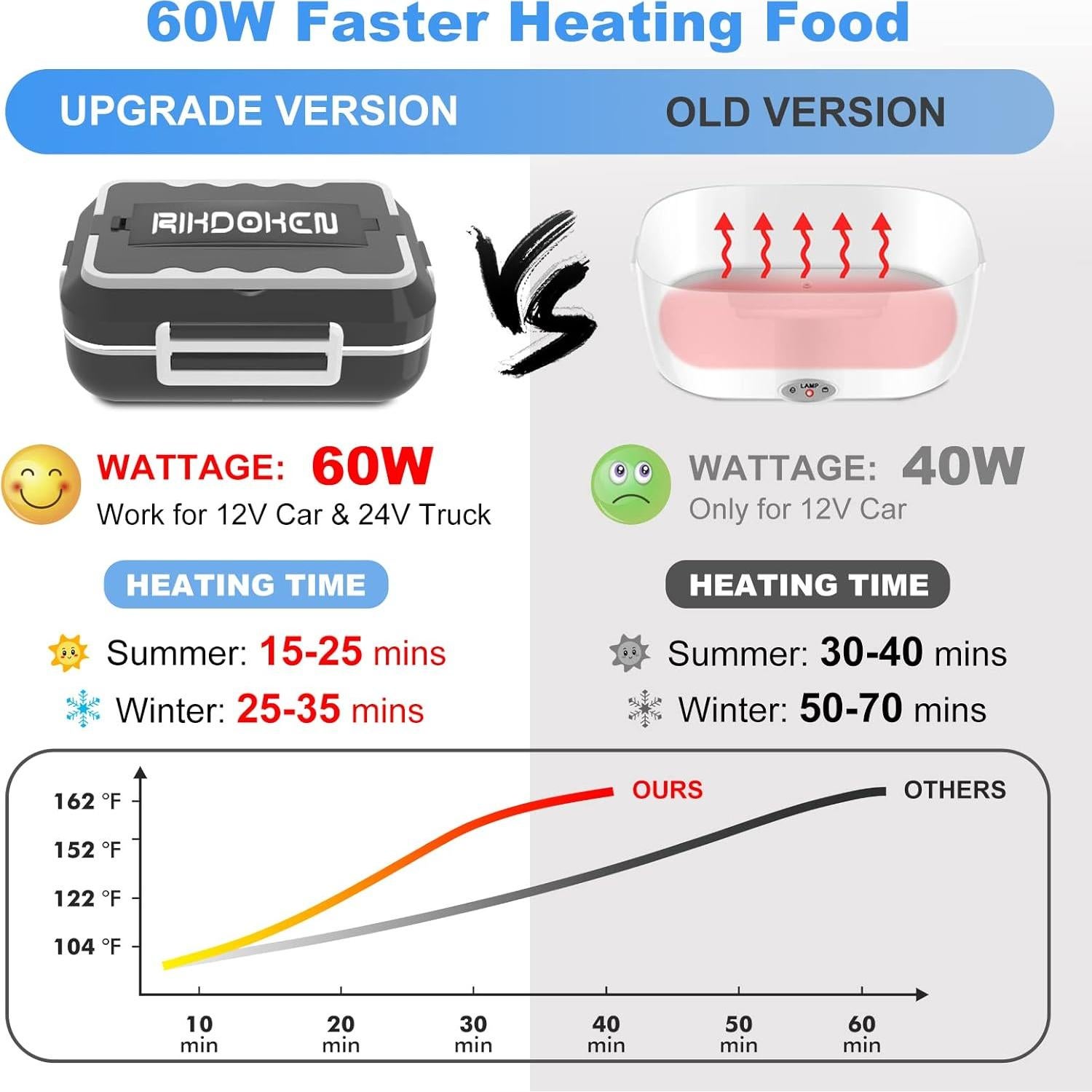 Calentador de Almuerzo Eléctrico RIKDOKEN 1.5L 60W Acero Inoxidable