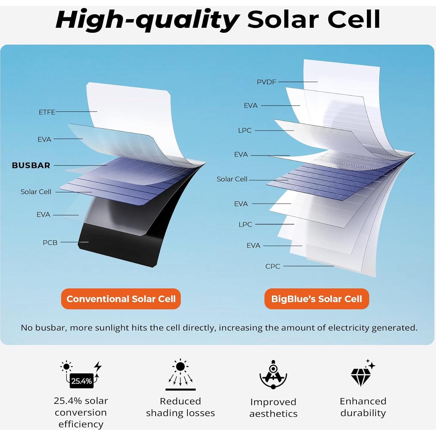 Cargador Solar BigBlue 28W 3 Puertos USB Plegable Camping