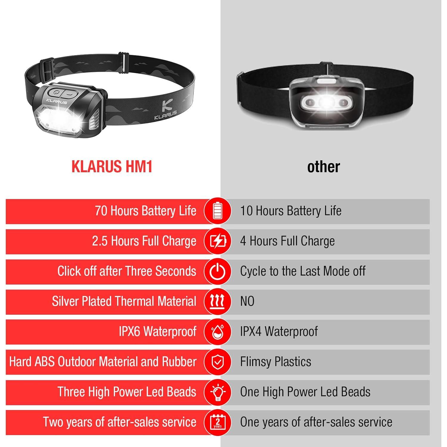 Linterna Frontal Klarus HM1 2PCS Recargable IPX6 440 Lúmenes