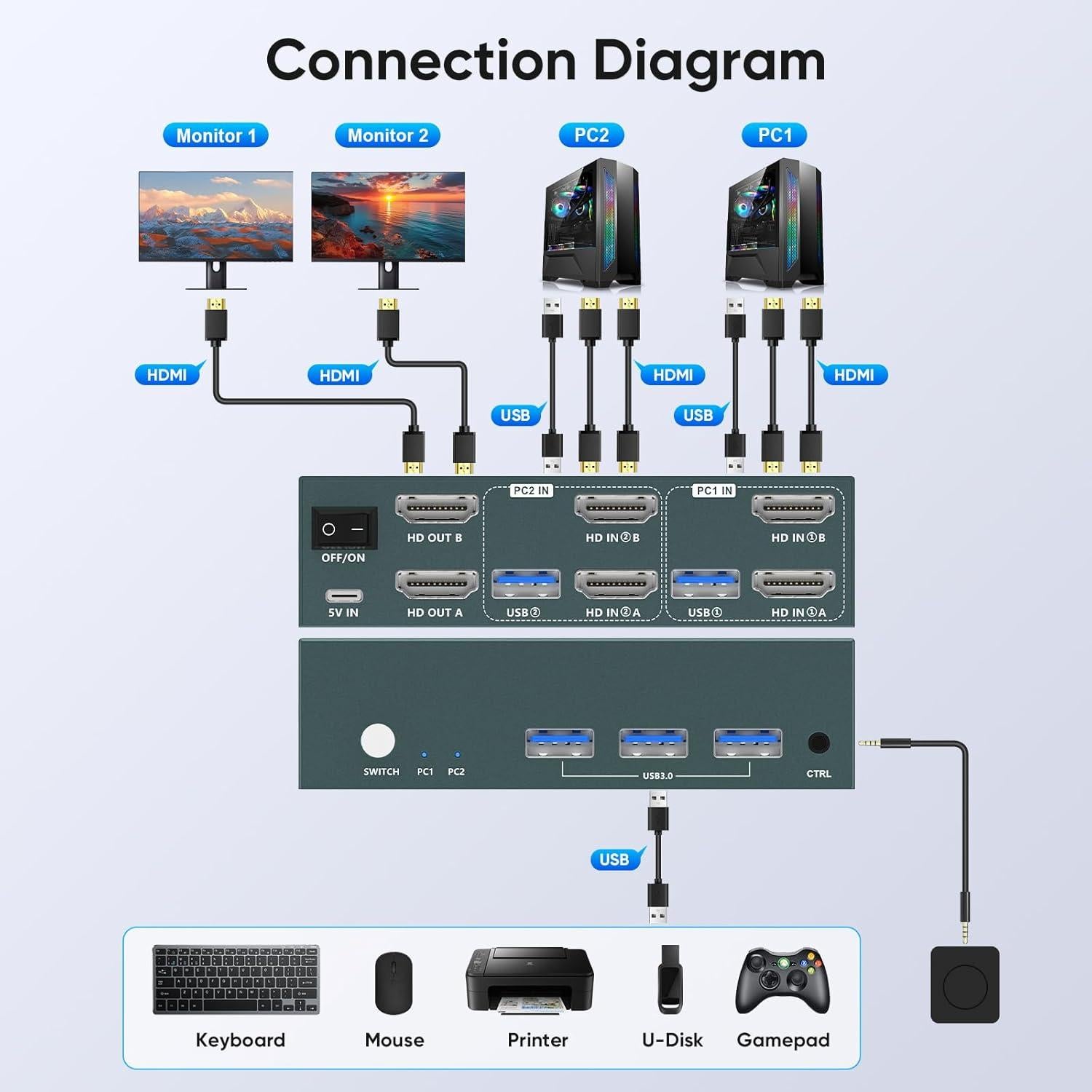 Interruptor KVM HDMI 2 Monitores 2 Computadoras 4K 60Hz EVATEK