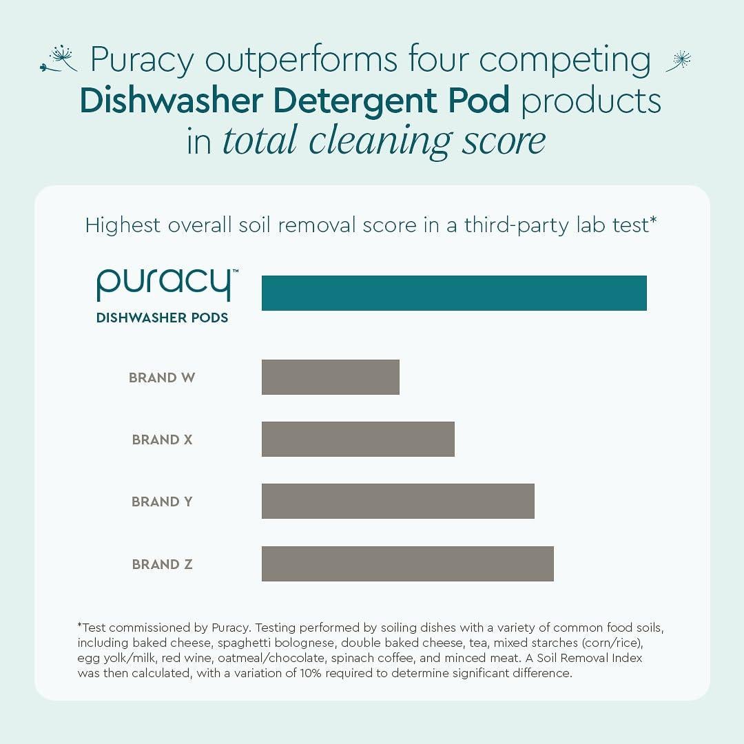 Cápsulas para Lavavajillas Puracy 18 Contenido - Libre de Manchas