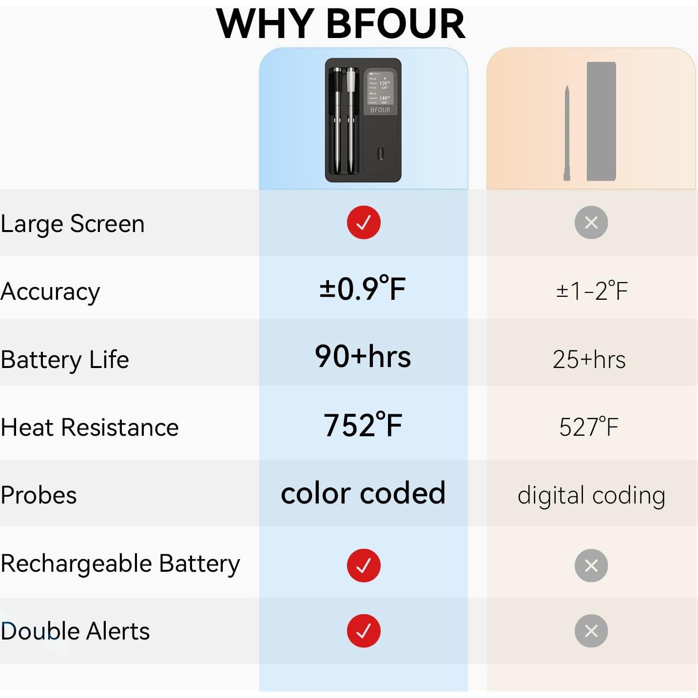 Termómetro de Carne Digital Inalámbrico BFOUR BF-40 PRO 2 Sondas