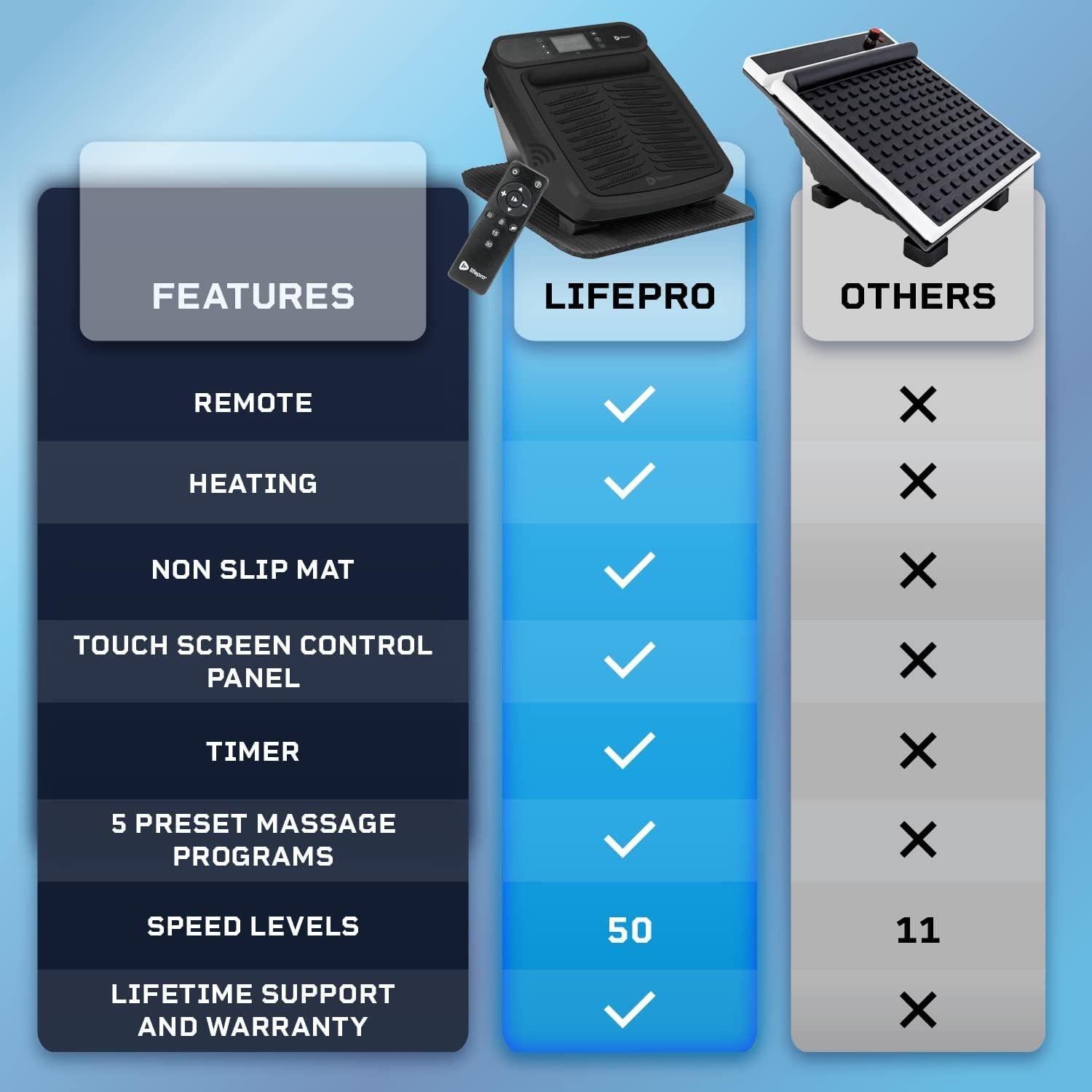 Masajeador de pies LifePro VibraCare con calor y 30 niveles