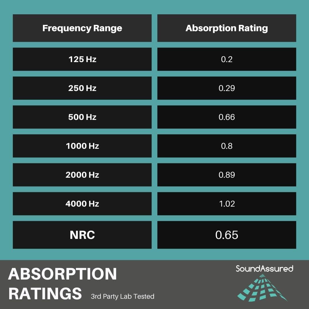 Paneles Acústicos SoundAssured Cuña 30.48x30.48 cm - Paquete de 4