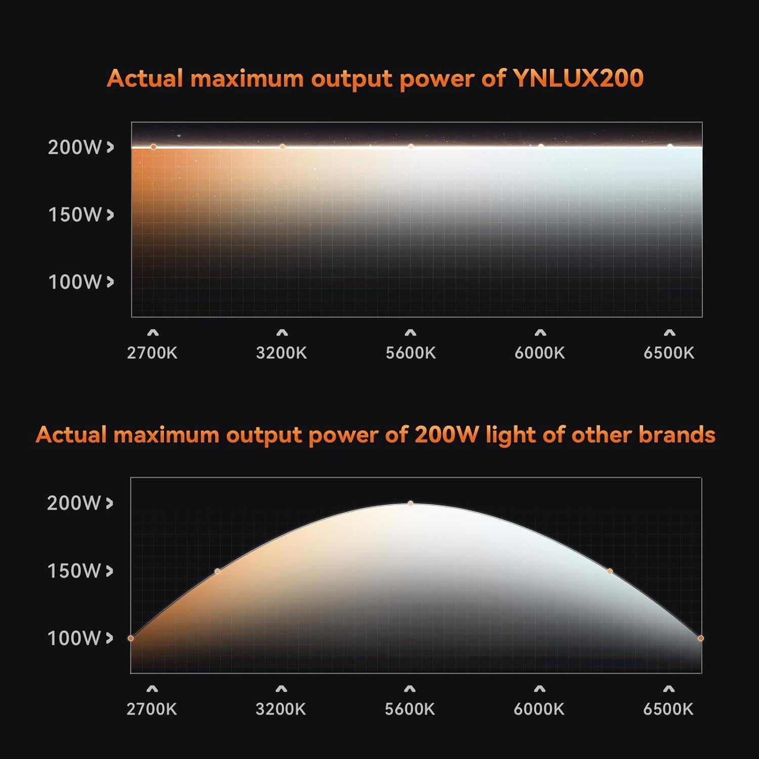 YONGNUO YNLUX200 200W Luz LED Bi-Color 2700-6500K Control Remoto