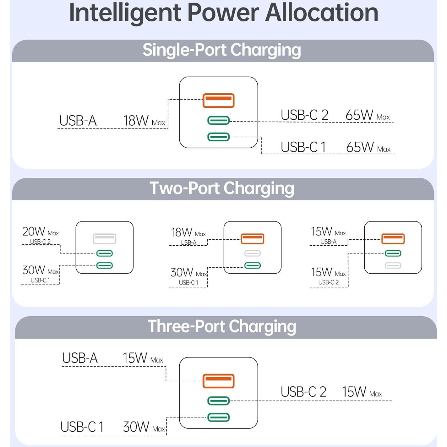 Cargador USB C Bwine 65W GaN 3 Puertos Blanco
