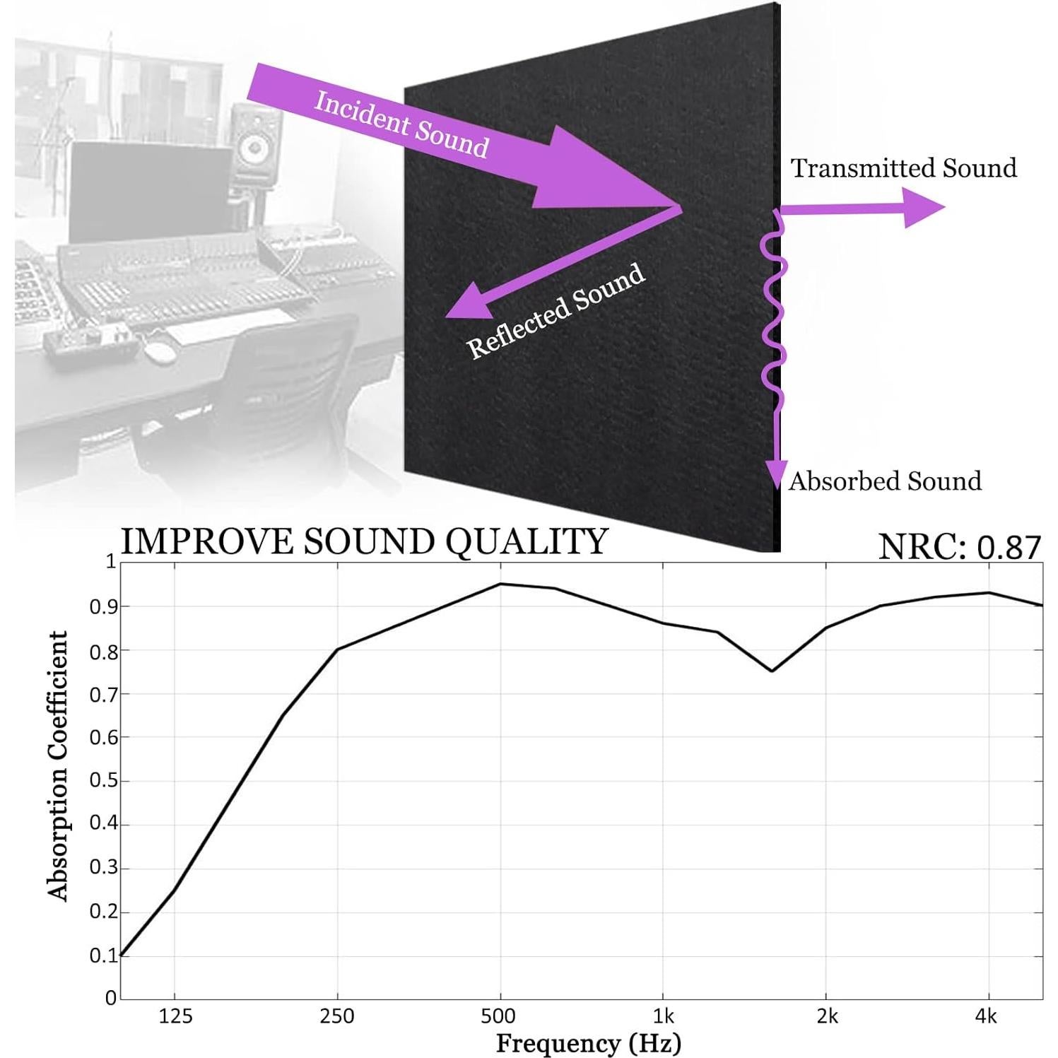 BXI Sound Absorber, 12 X 12 X 3/8 Inches 16Pcs High Density Acoustic Absorption Panel, Sound Absorbing Panels Reduce Echo Reverb, Tackable Acoustic Panels for Wall and Ceiling Acoustic Treatment