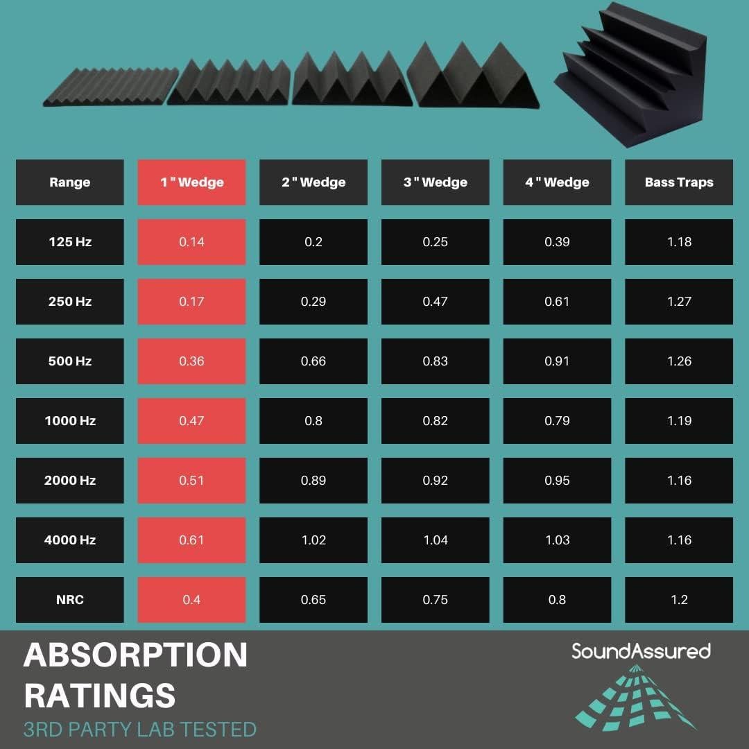 Soundproofing Acoustic Studio Foam - Wedge Style Panels - 12"x12"x1" Tiles - 6 Pack - DIY Acoustic Treatment for Recording Studio, Podcasting, Voice Over Vocal Booths, and More