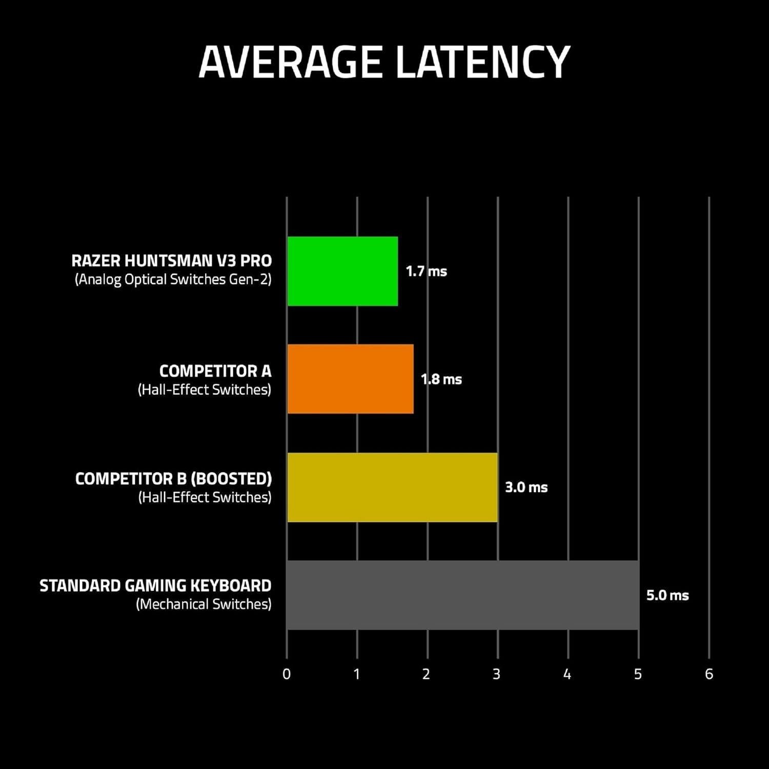 Teclado Gaming Razer Huntsman V3 Pro TKL - Ópticos Analógicos