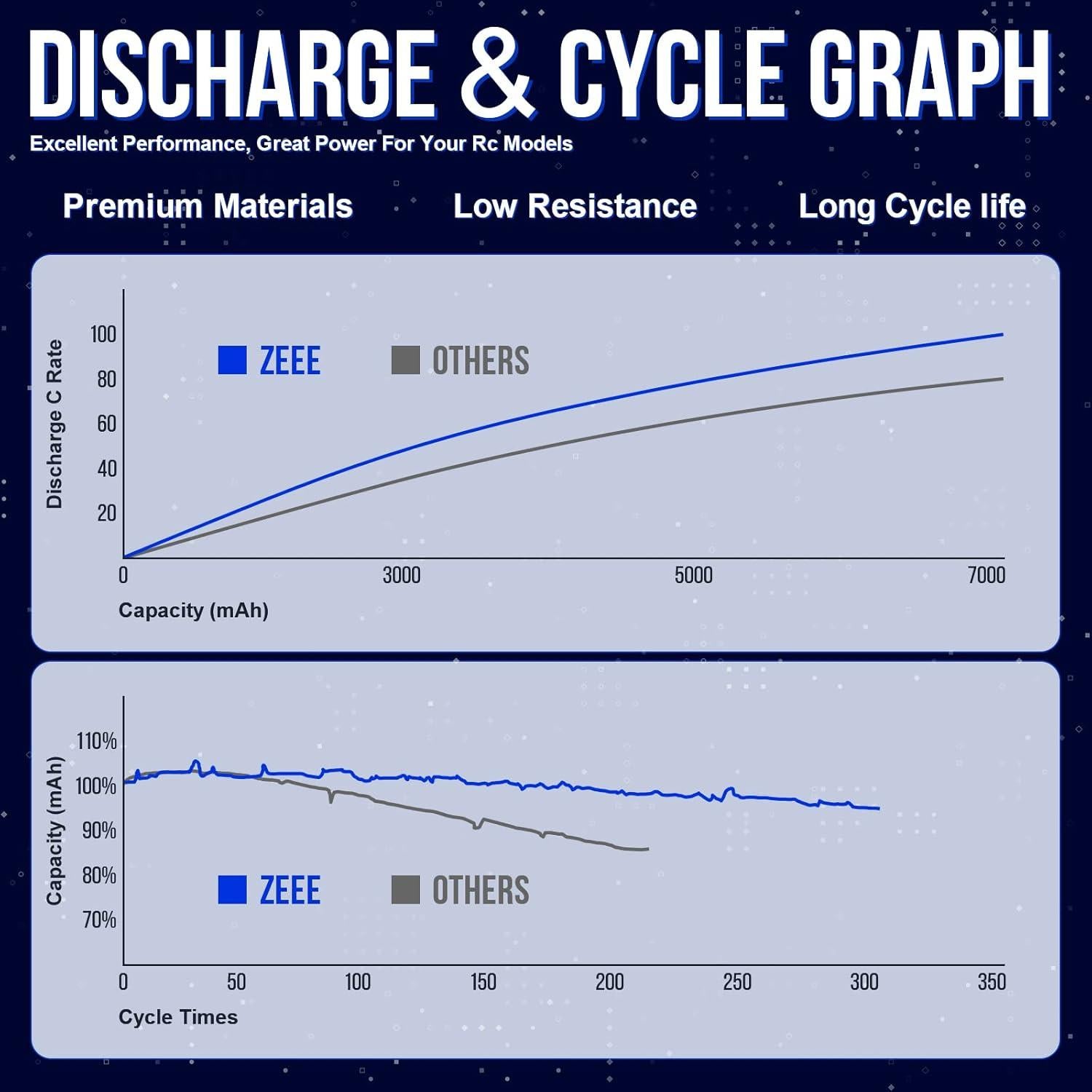 Batería NiMH Zeee 7.2V 3600mAh con Conector Tamiya para RC