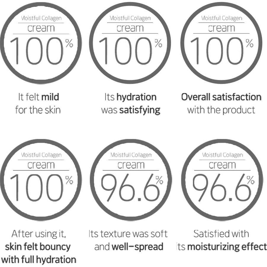 Crema de Colágeno Moistfull ETUDE 75ml Hidratante Hipoalergénica